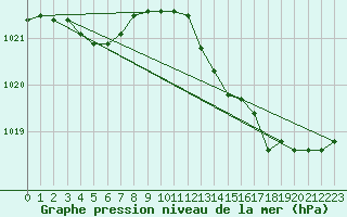 Courbe de la pression atmosphrique pour Pointe de Chassiron (17)