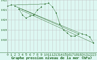 Courbe de la pression atmosphrique pour Hyres (83)