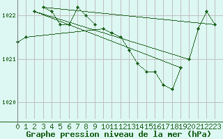 Courbe de la pression atmosphrique pour Saint-Hubert (Be)
