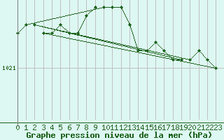 Courbe de la pression atmosphrique pour Bad Lippspringe