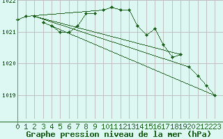 Courbe de la pression atmosphrique pour Dunkerque (59)