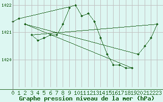 Courbe de la pression atmosphrique pour Aniane (34)