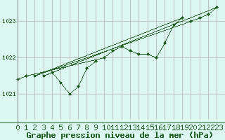Courbe de la pression atmosphrique pour Gravesend-Broadness