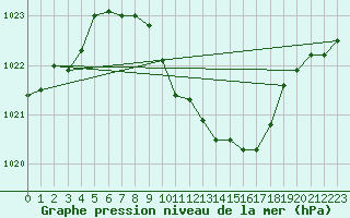 Courbe de la pression atmosphrique pour Neuchatel (Sw)