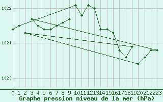 Courbe de la pression atmosphrique pour Cerisiers (89)