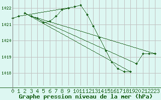 Courbe de la pression atmosphrique pour Belfort-Dorans (90)