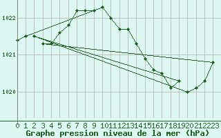 Courbe de la pression atmosphrique pour Leign-les-Bois (86)