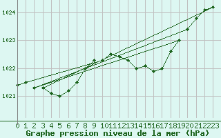 Courbe de la pression atmosphrique pour Millau (12)