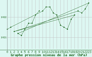 Courbe de la pression atmosphrique pour Bagaskar