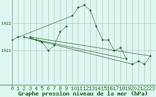 Courbe de la pression atmosphrique pour Meyrignac-l