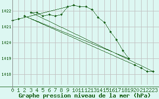 Courbe de la pression atmosphrique pour Quiberon-Arodrome (56)