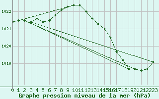 Courbe de la pression atmosphrique pour Charmant (16)