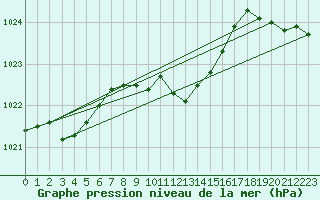 Courbe de la pression atmosphrique pour Altdorf