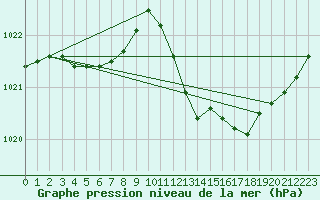 Courbe de la pression atmosphrique pour Boulc (26)