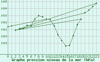 Courbe de la pression atmosphrique pour Guadalajara