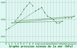 Courbe de la pression atmosphrique pour Turku Artukainen