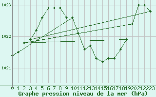 Courbe de la pression atmosphrique pour Ble - Binningen (Sw)