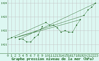 Courbe de la pression atmosphrique pour Ile d