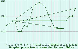 Courbe de la pression atmosphrique pour Le Talut - Belle-Ile (56)