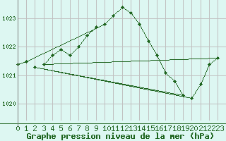 Courbe de la pression atmosphrique pour Leign-les-Bois (86)