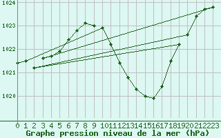 Courbe de la pression atmosphrique pour Kuemmersruck