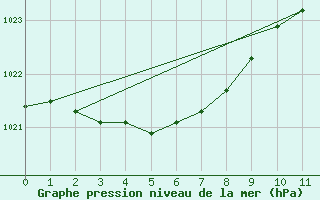 Courbe de la pression atmosphrique pour Sausseuzemare-en-Caux (76)