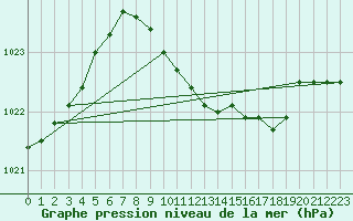 Courbe de la pression atmosphrique pour Dourbes (Be)