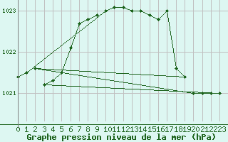 Courbe de la pression atmosphrique pour Capo Bellavista