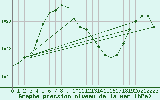 Courbe de la pression atmosphrique pour Berus