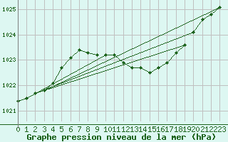 Courbe de la pression atmosphrique pour Humain (Be)