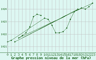 Courbe de la pression atmosphrique pour Altdorf