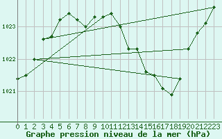 Courbe de la pression atmosphrique pour Cap de la Hve (76)