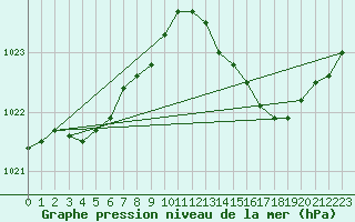 Courbe de la pression atmosphrique pour Sorcy-Bauthmont (08)