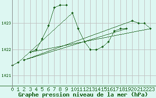 Courbe de la pression atmosphrique pour Per repuloter