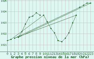 Courbe de la pression atmosphrique pour Wynau