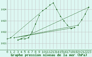 Courbe de la pression atmosphrique pour Jan (Esp)