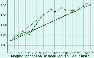 Courbe de la pression atmosphrique pour Saint-Brieuc (22)