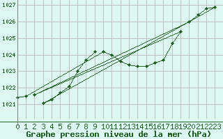 Courbe de la pression atmosphrique pour Brescia / Ghedi
