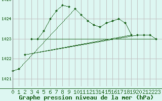 Courbe de la pression atmosphrique pour Giresun