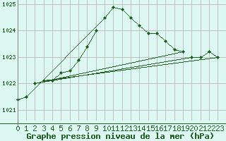 Courbe de la pression atmosphrique pour Faulx-les-Tombes (Be)