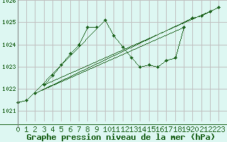 Courbe de la pression atmosphrique pour Oberriet / Kriessern