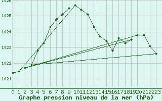 Courbe de la pression atmosphrique pour Rohrbach