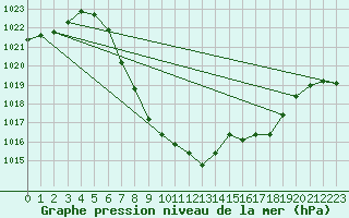 Courbe de la pression atmosphrique pour Murau