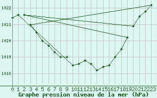 Courbe de la pression atmosphrique pour Le Mans (72)