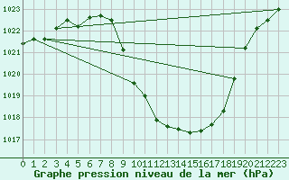 Courbe de la pression atmosphrique pour Cevio (Sw)