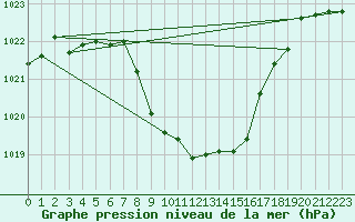 Courbe de la pression atmosphrique pour Murau