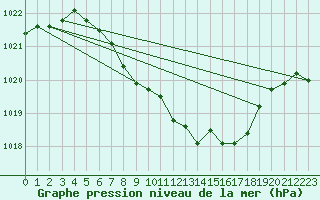 Courbe de la pression atmosphrique pour Ziar Nad Hronom