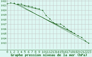 Courbe de la pression atmosphrique pour Artern