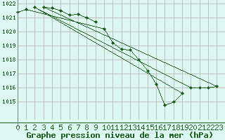 Courbe de la pression atmosphrique pour Flisa Ii