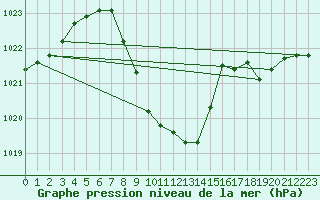 Courbe de la pression atmosphrique pour Drevsjo